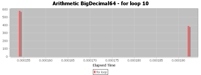 Arithmetic BigDecimal64 - for loop 10